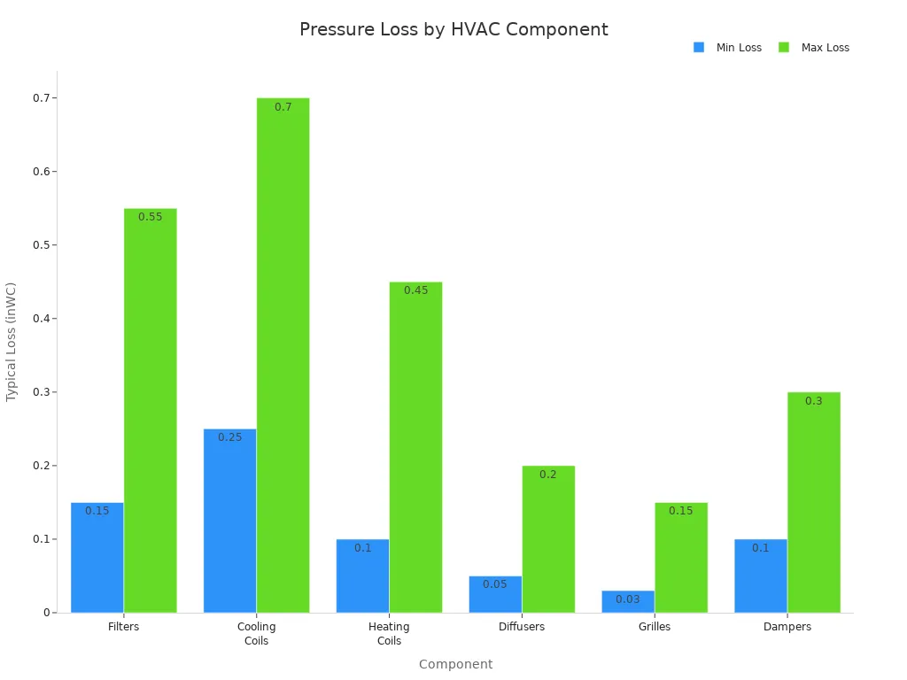 Bar chart comparing minimum and maximum pressure loss for HVAC components