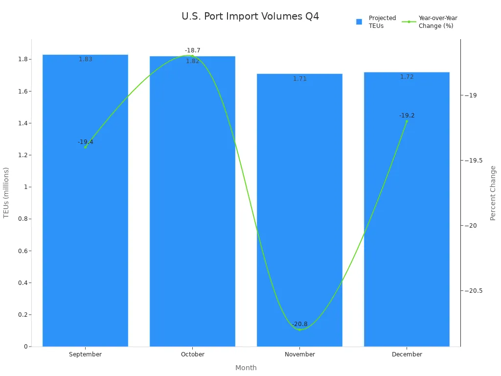Bar and line chart showing U.S. port import volumes and year-over-year change for Q4 months