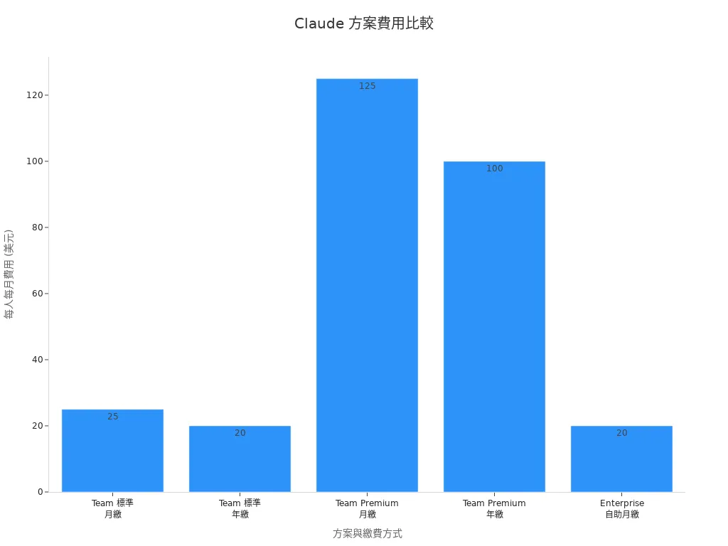 比較不同 Claude 方案每月費用的長條圖