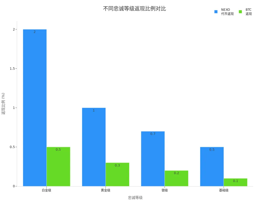 展示不同忠诚等级下NEXO和BTC返现比例的分组条形图