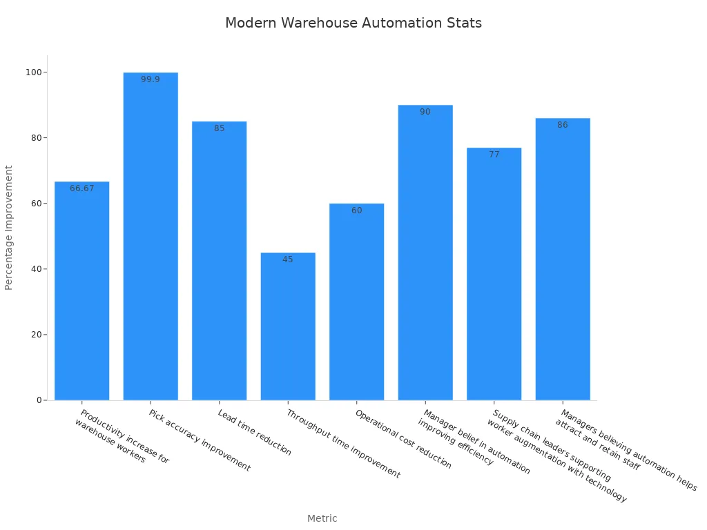 Bar chart of automation benefits in modern warehouses