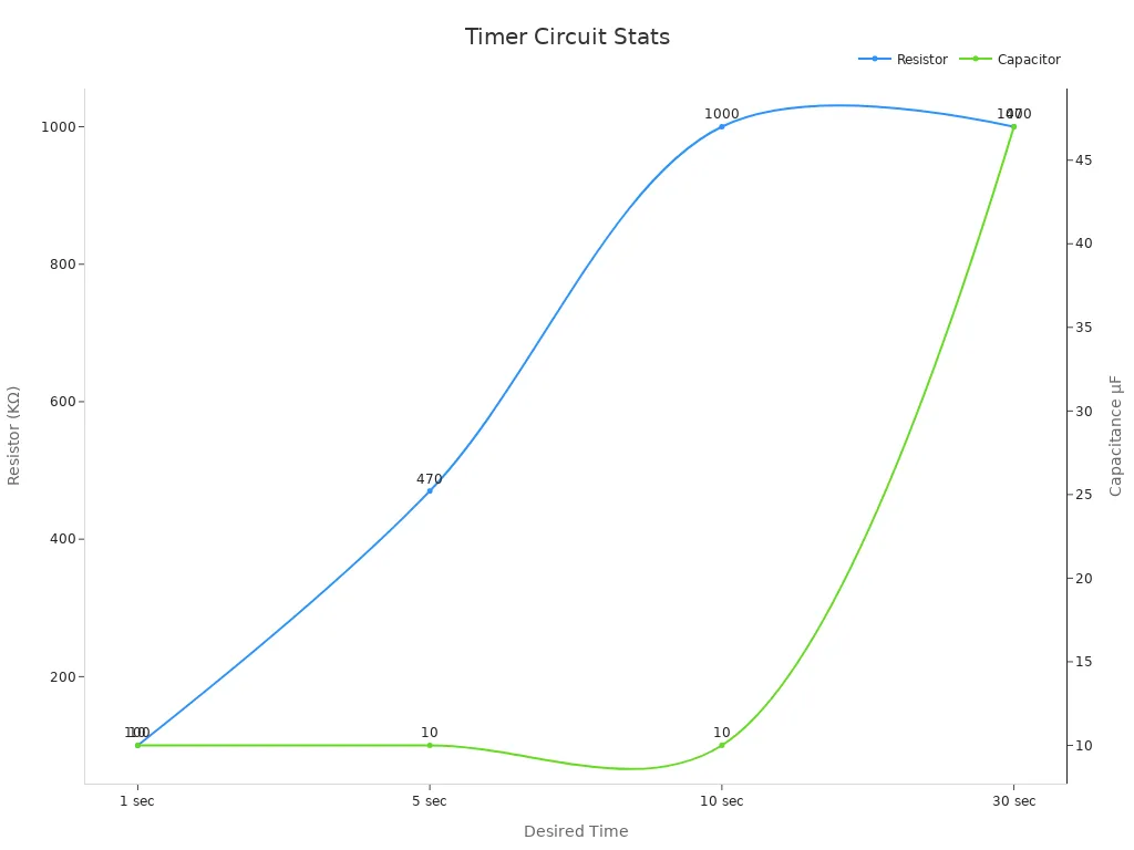A line chart showing resistor and capacitor values versus desired timing for a timer circuit