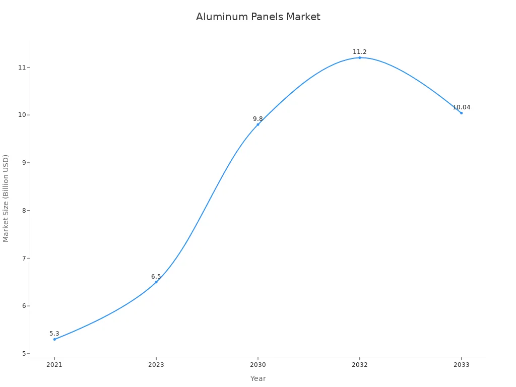 Line chart showing market size trend for Aluminum Composite Panels over the years