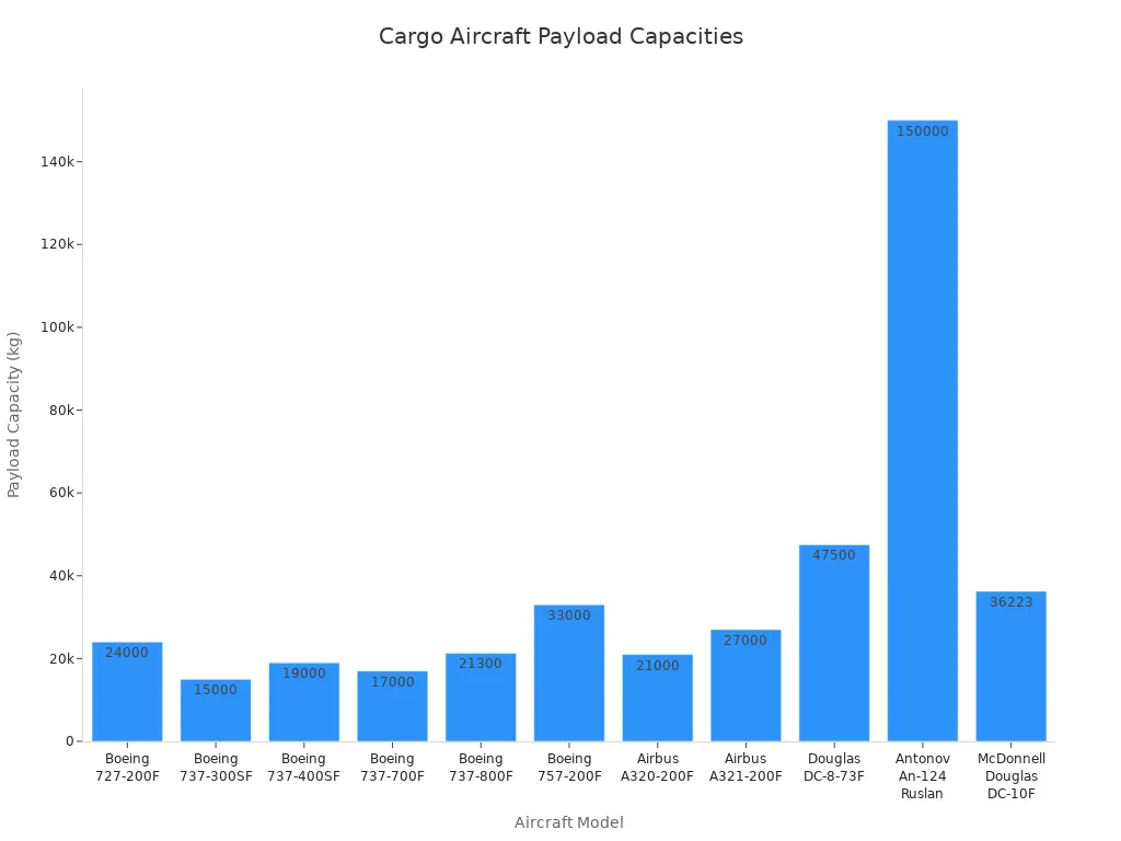 Bar chart comparing payload capacities of various cargo aircraft models