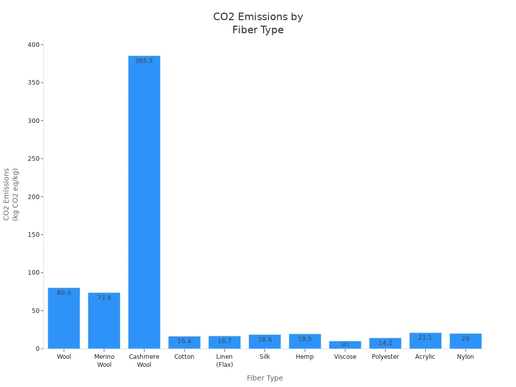Bar chart comparing CO2 emissions per kg for different fabric fiber types