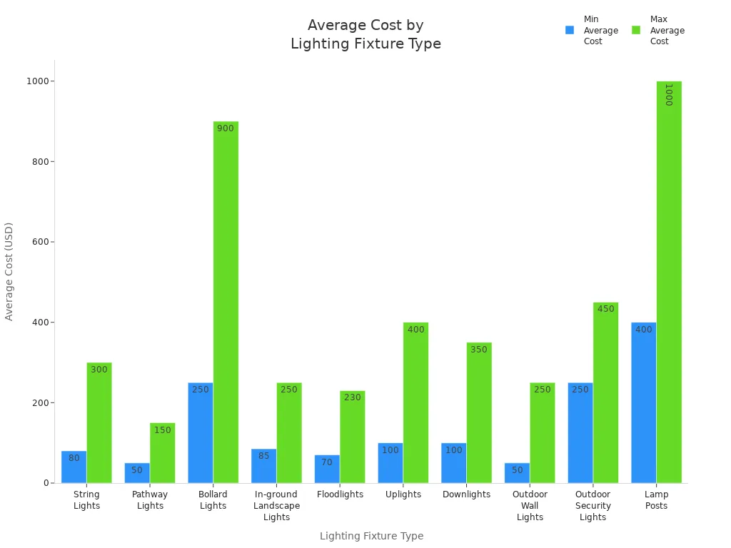 Bar chart comparing minimum and maximum average costs for different landscape lighting fixtures
