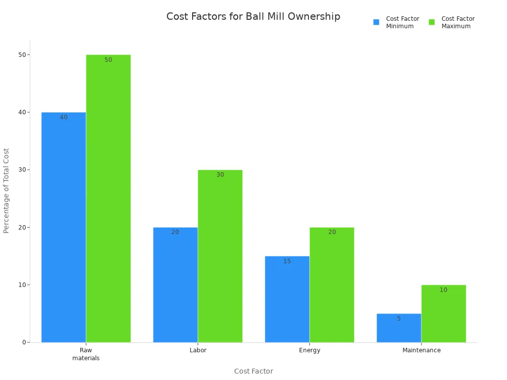 Diagramme à barres comparant les facteurs de coût des broyeurs à boulets dans la production de blocs AAC