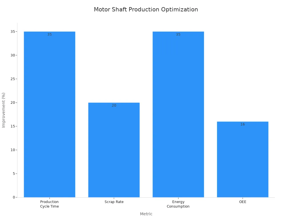 Ein Balkendiagramm zeigt die prozentuale Verbesserung der Kennzahlen in der Motorwellenfertigung durch Datenanalyse aus Rückverfolgbarkeitssystemen. Die Produktionszykluszeit verkürzte sich um 35 %, die Ausschussquote sank um 20 %, der Energieverbrauch reduzierte sich um 35 % und die Gesamtanlageneffektivität (OEE) stieg um 16 %.