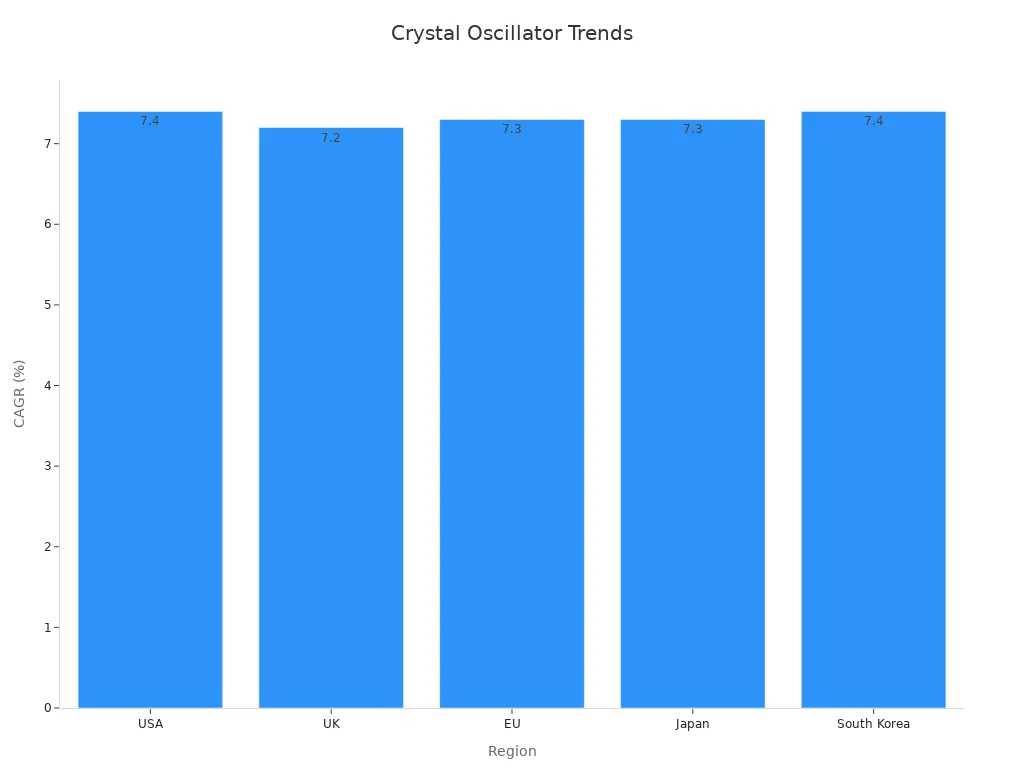 Bar chart showing regional CAGR of crystal oscillator market from 2025 to 2035