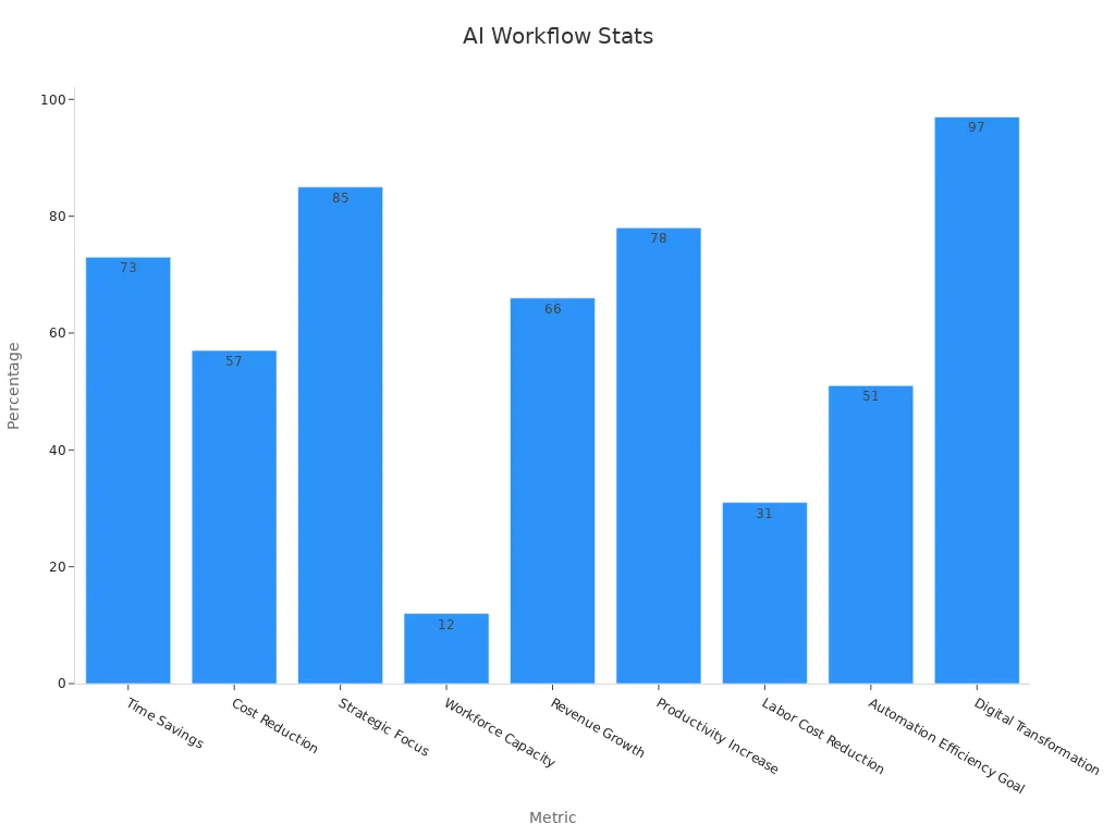 Bar chart showing AI automation improvements