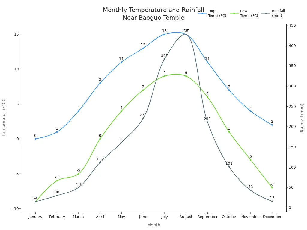 Line chart showing average monthly high and low temperatures and rainfall near Baoguo Temple.