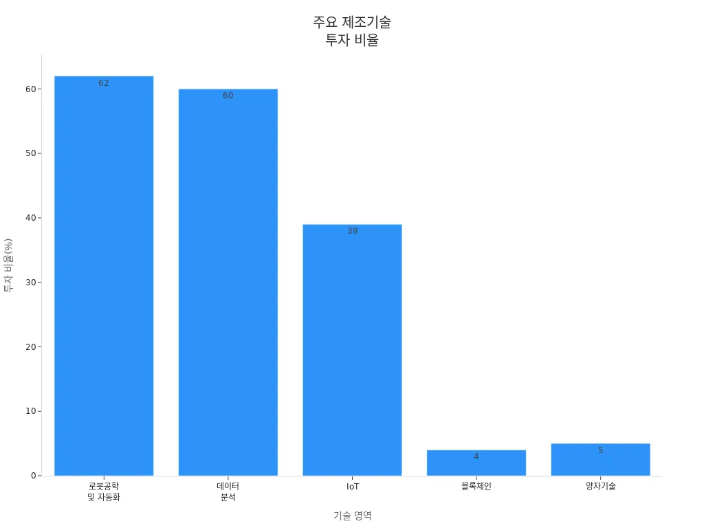 주요 제조기술별 투자 비율을 보여주는 막대 차트