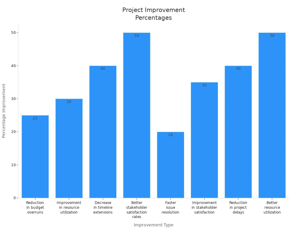 Bar chart comparing percentage improvements across project outcomes