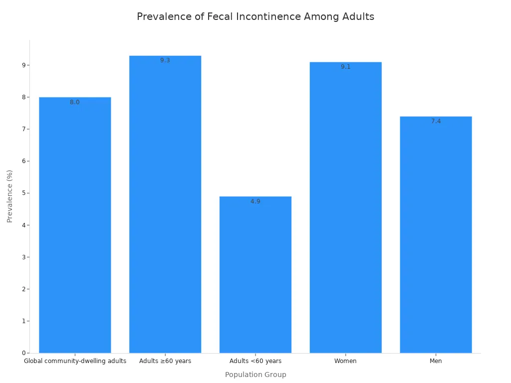 Bar chart showing prevalence of fecal incontinence across different population groups