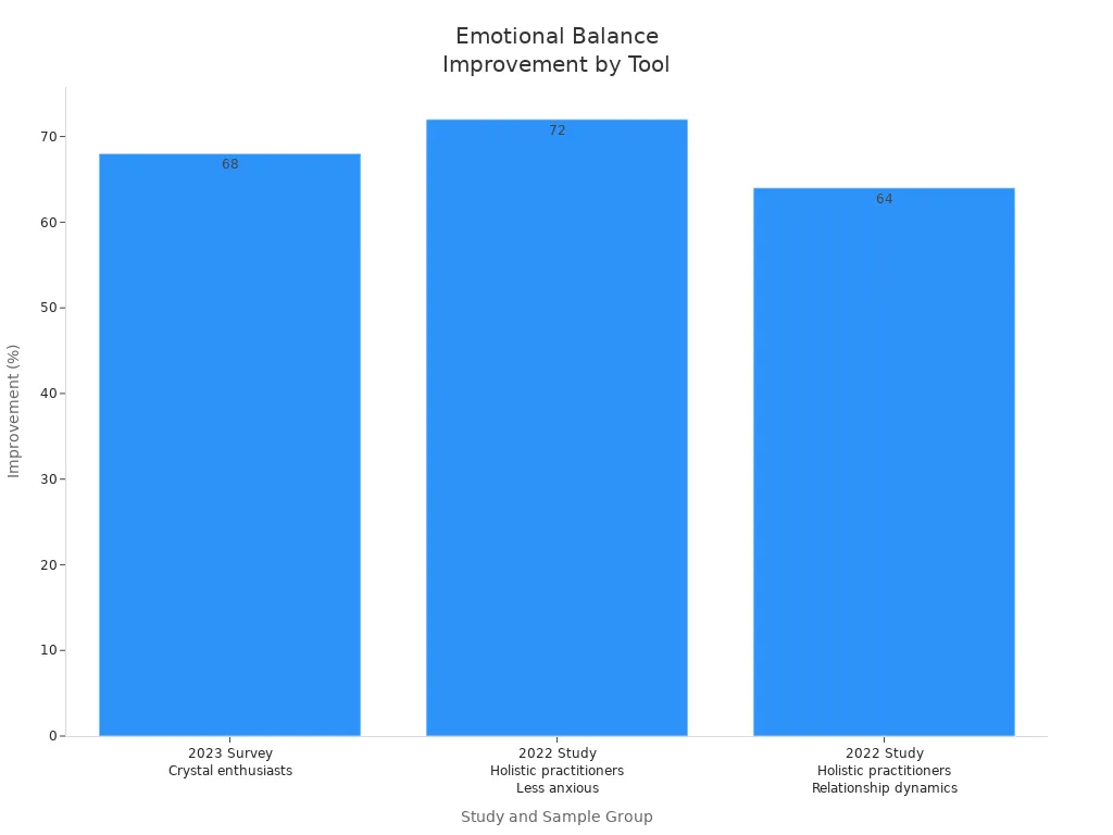 Bar chart comparing emotional balance improvement percentages for crystal bracelets and other wellness tools