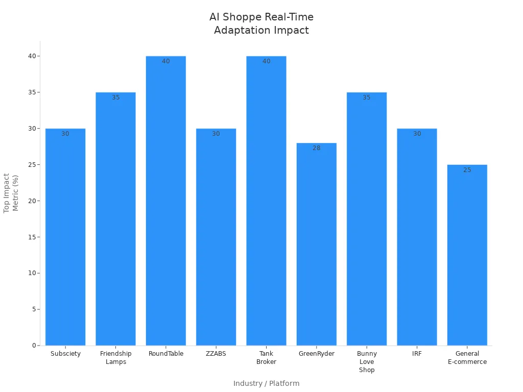 Bar chart showing top percentage improvements from AI Shoppe'
                style=