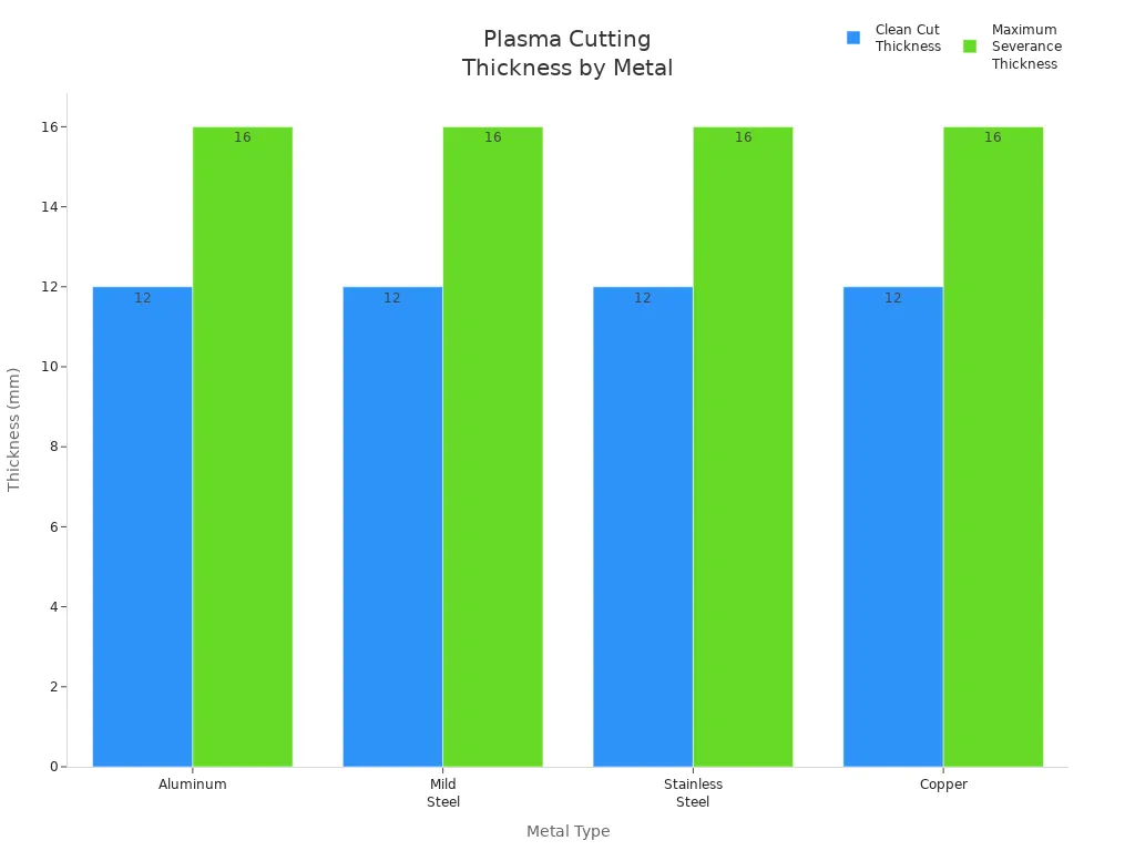 Bar chart showing clean cut and severance thickness for different metals using plasma cutting