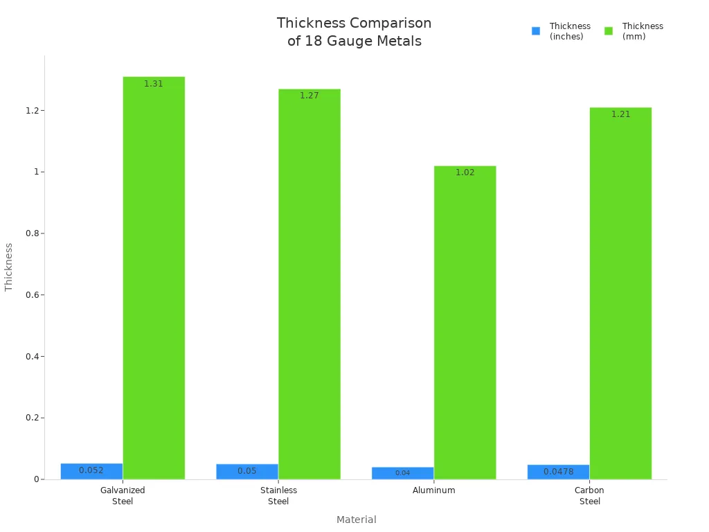 Bar chart comparing thickness of 18 gauge galvanized steel, stainless steel, aluminum, and carbon steel