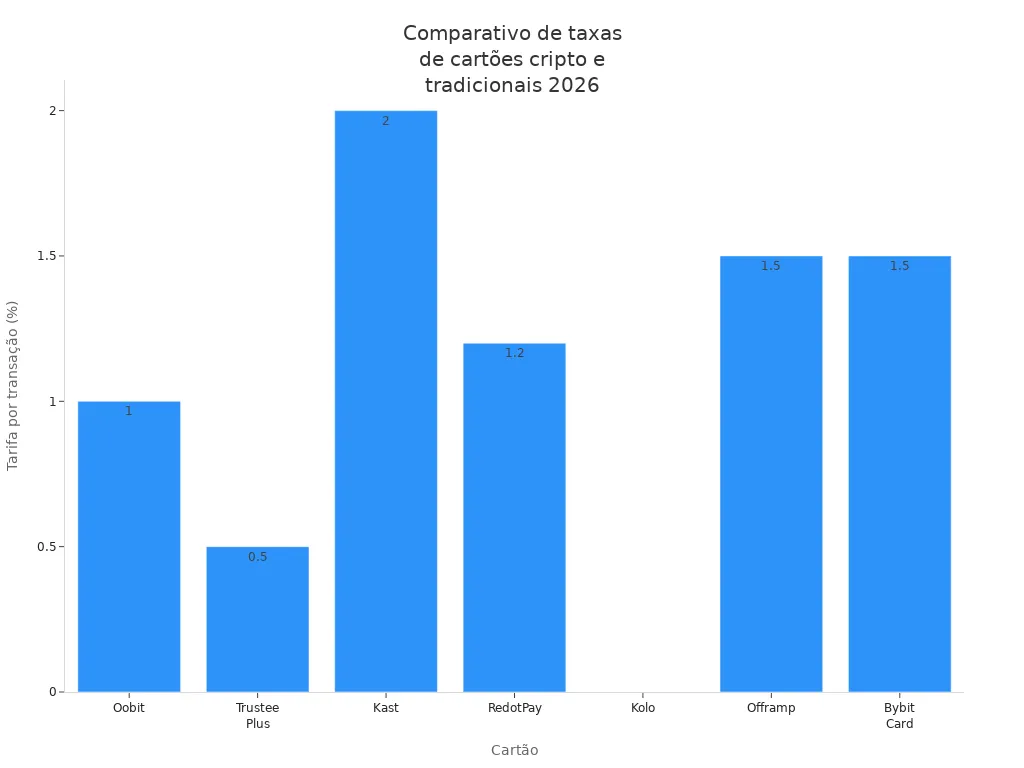 Gráfico de barras comparando taxas de transação de cartões cripto e tradicionais no Brasil em 2026