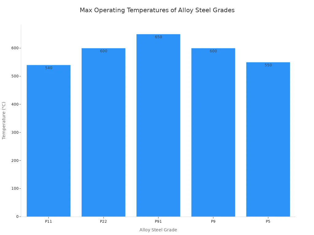 A bar chart showing the maximum operating temperatures for various alloy steel grades used in industrial pipe fittings.