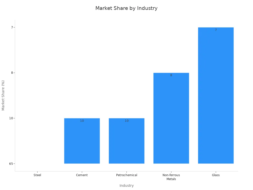 Bar chart showing market share of monolithic refractory products by industry