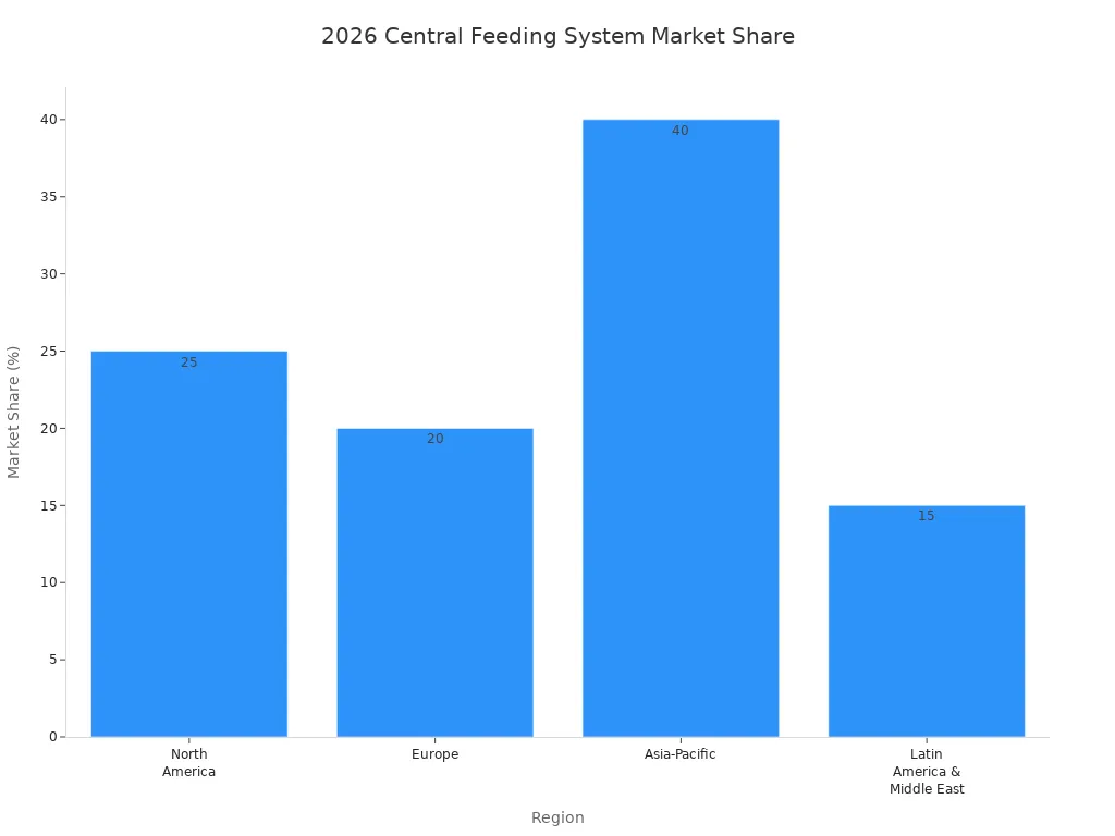 Bar chart comparing 2026 market share of central feeding system factories by region