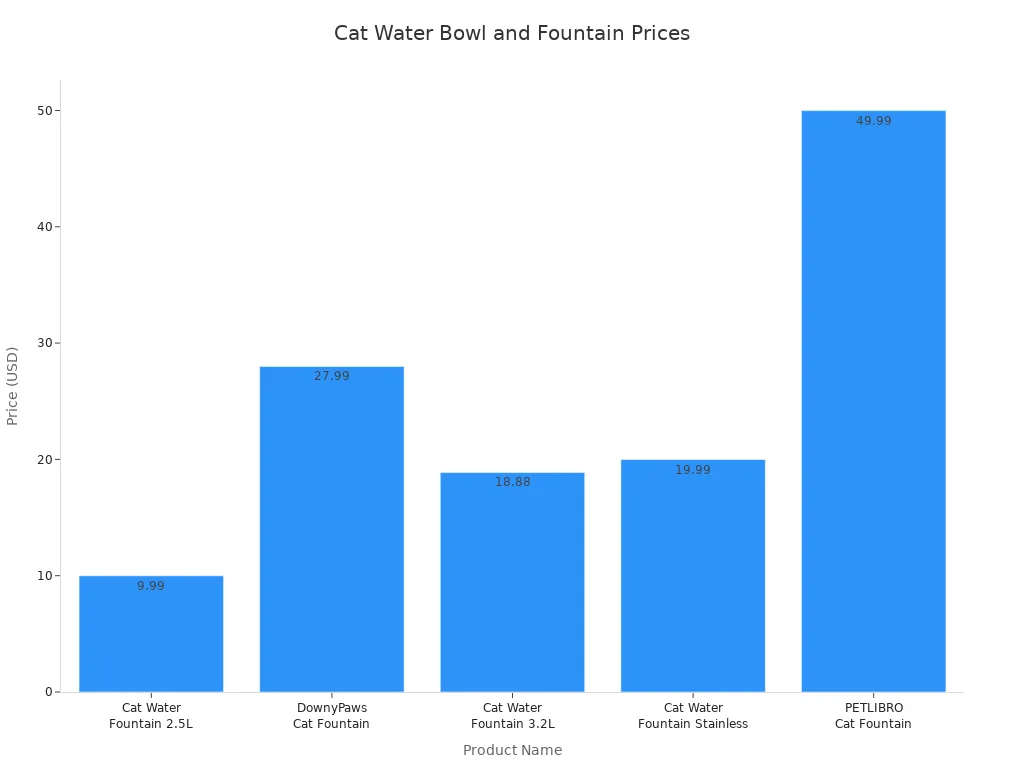 Bar chart comparing prices of five high-quality cat water bowls and fountains
