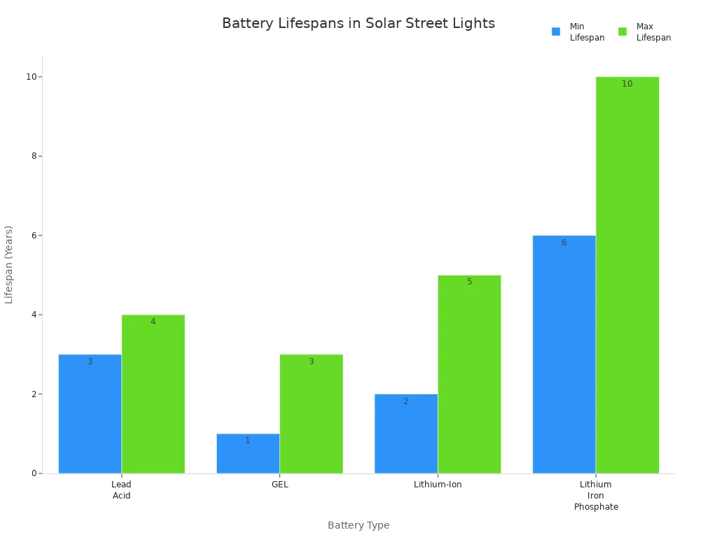 Bar chart comparing lifespans of common battery types in solar street lights