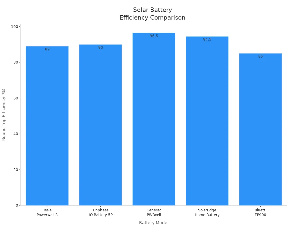Bar chart comparing round-trip efficiency of five leading solar batteries