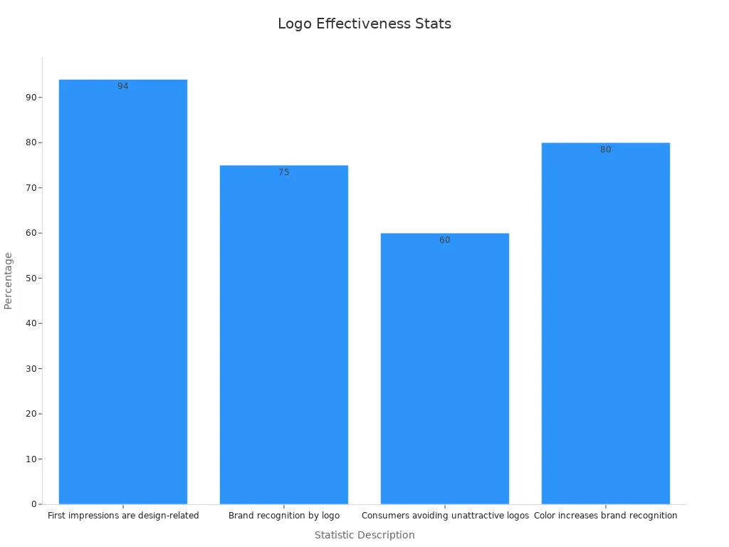 Bar chart showing research-based percentages for logo design effectiveness