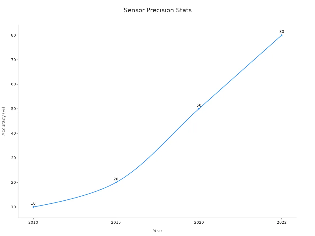 Line chart showing force sensing accuracy improvements over the years