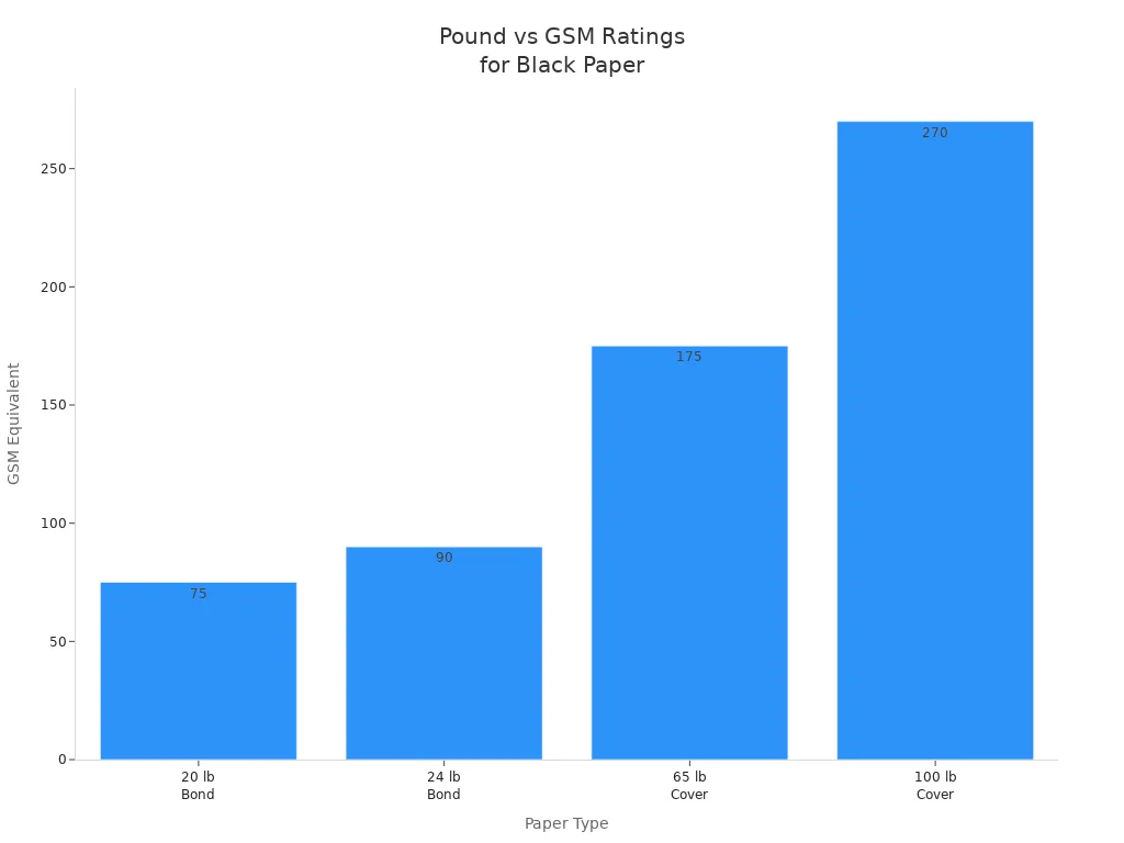 Bar chart comparing pound ratings to GSM equivalents for black paper types