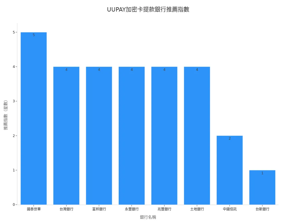 台灣支援UUPAY加密卡提款銀行推薦指數長條圖