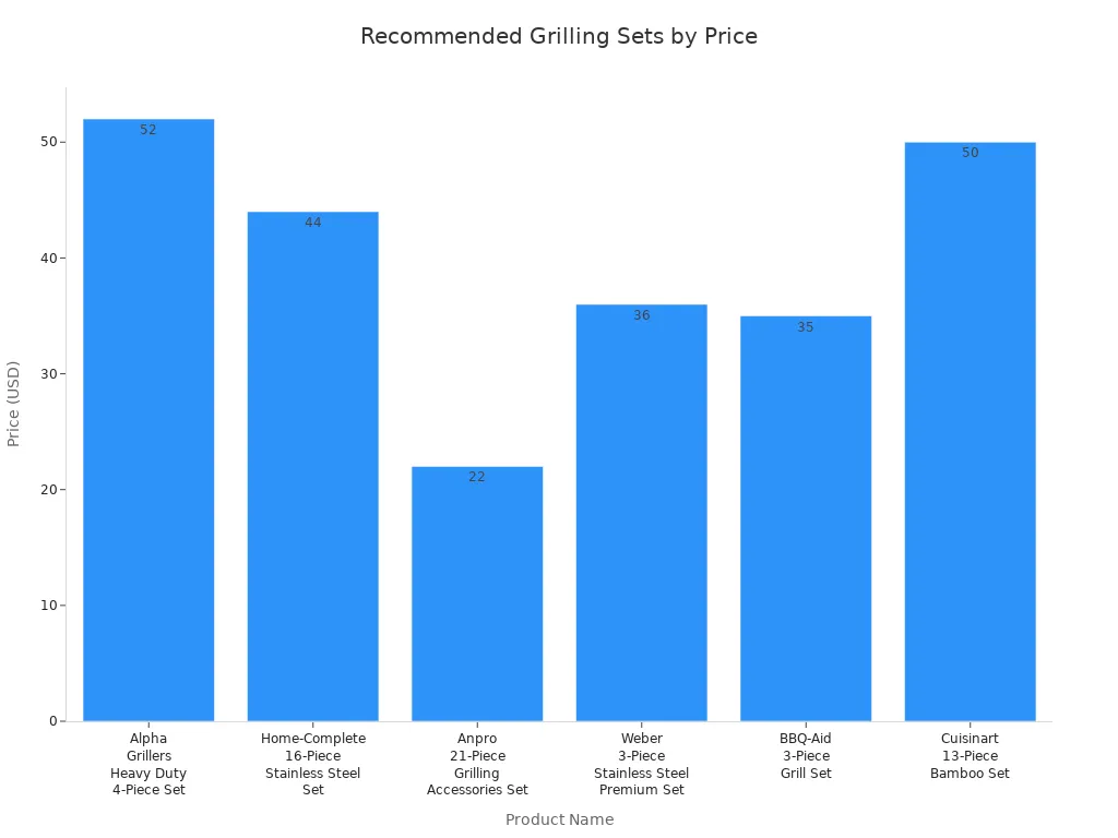 Bar chart comparing prices of top recommended grilling sets for husbands
