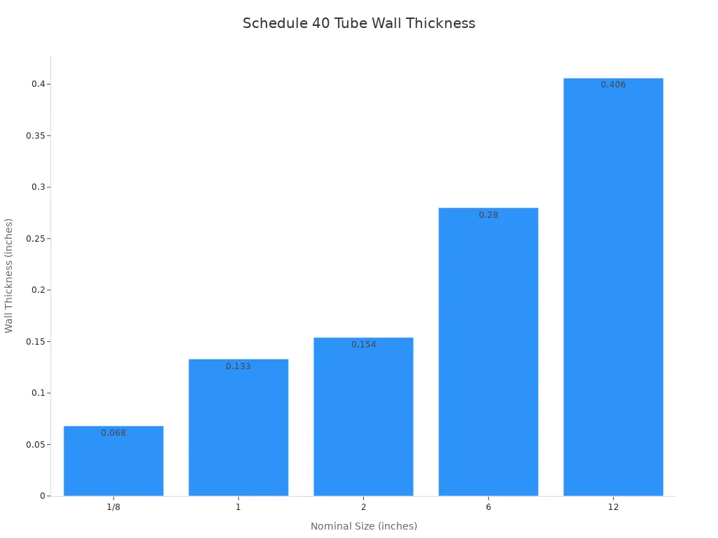 Bar chart showing wall thickness of Schedule 40 stainless steel tubes by nominal size