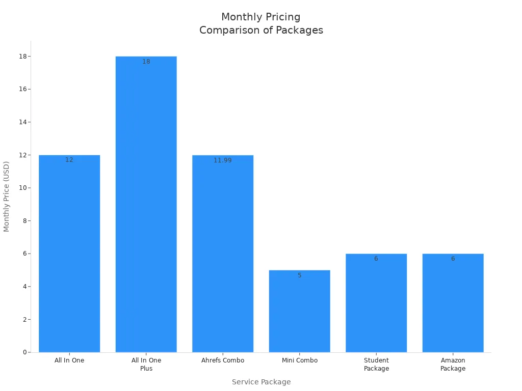 Bar chart comparing monthly prices of Toolcookies and related service packages