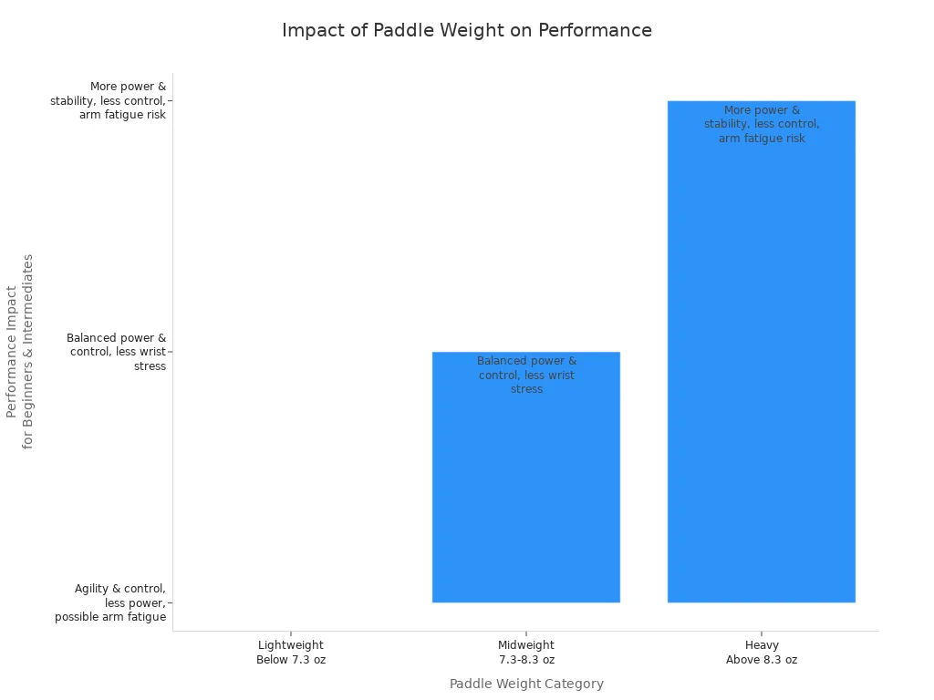 Bar chart comparing paddle weight categories and their impact on beginner and intermediate player performance