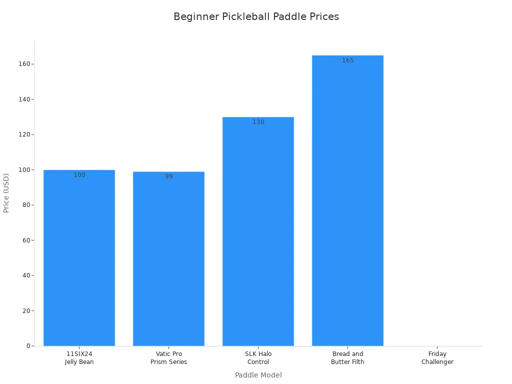 Bar chart comparing prices of beginner pickleball paddles