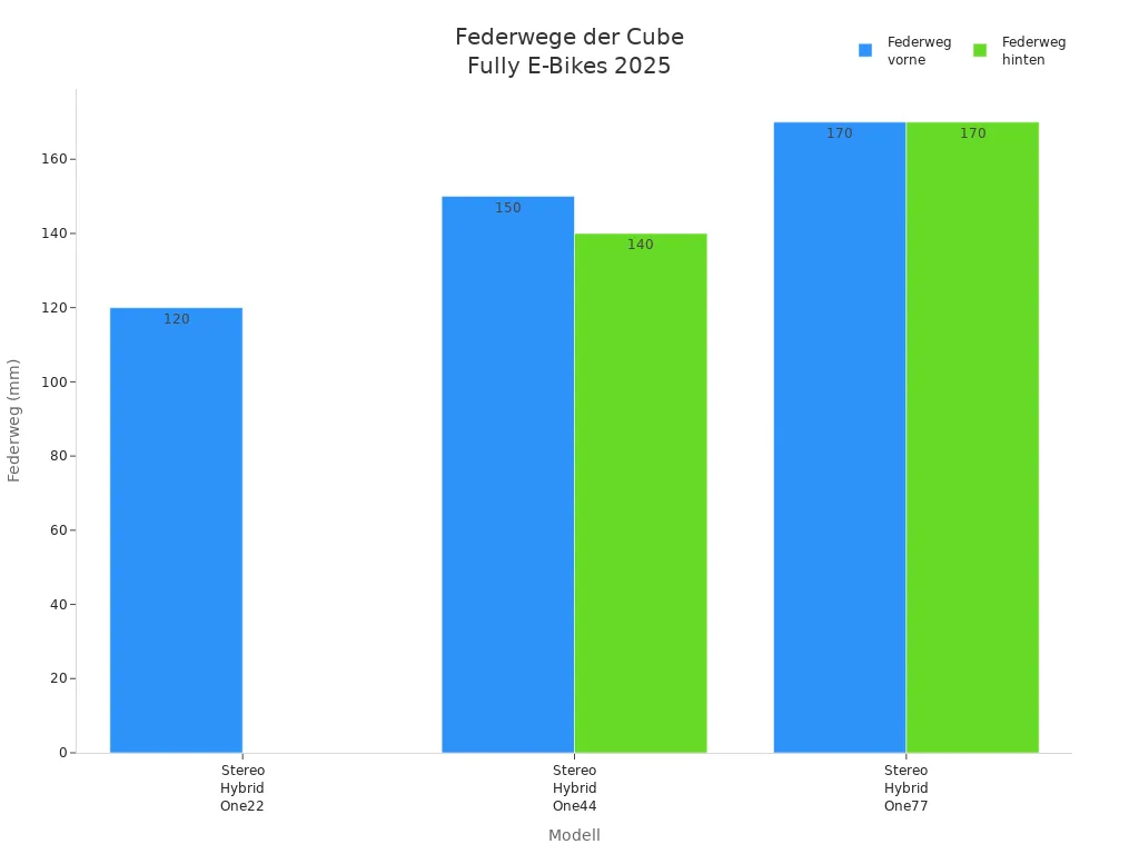 Balkendiagramm der Federwege vorne und hinten bei Cube Fully E-Bikes 2025