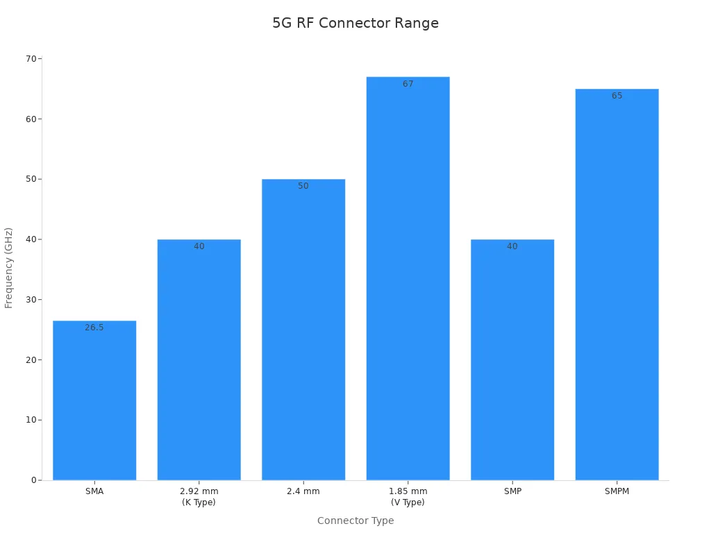 Bar chart showing typical frequency ranges of various RF connectors for 5G applications
