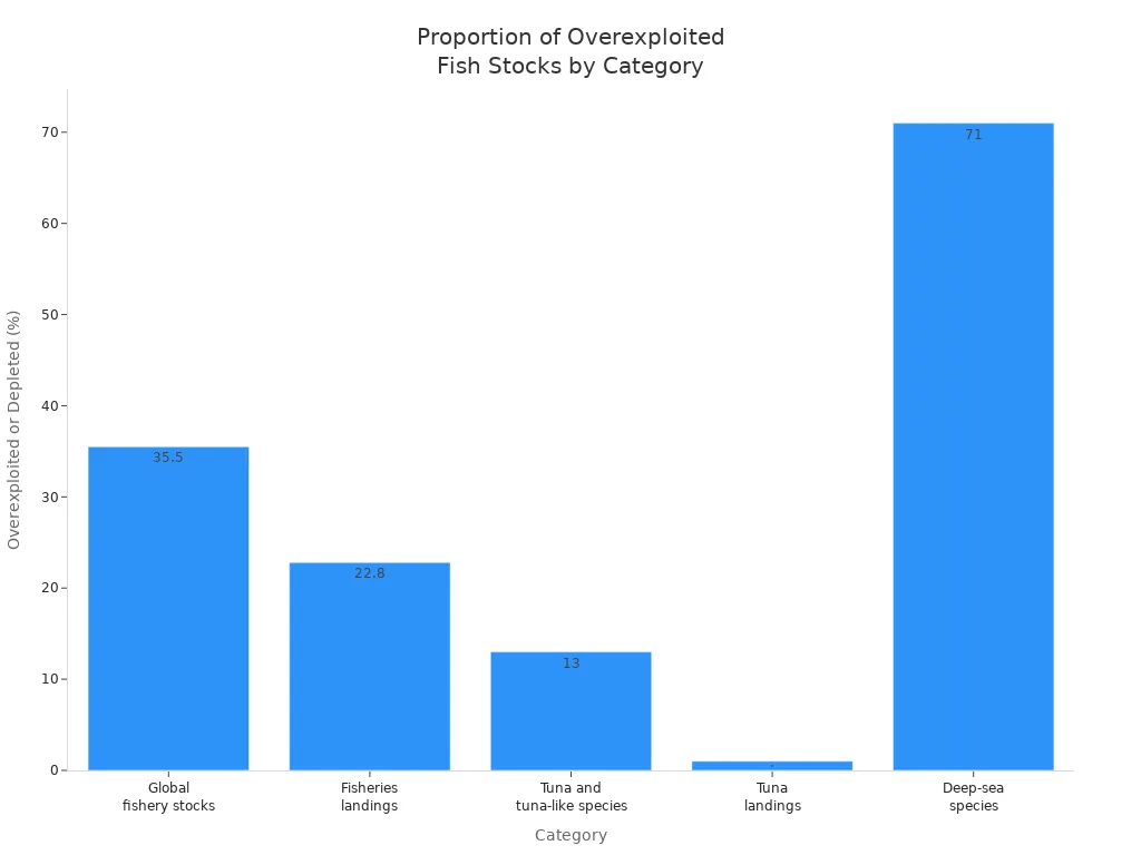 Bar chart showing the proportion of overexploited or depleted fish stocks across global, fisheries landings, tuna, and deep-sea categories.