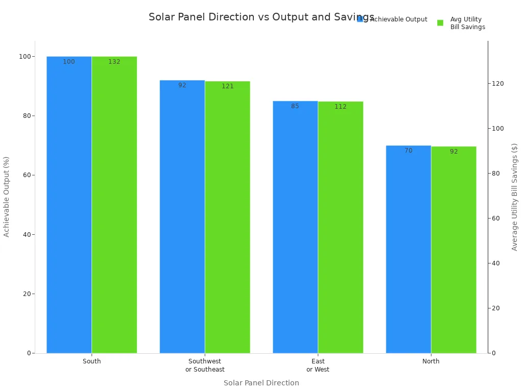 Bar chart comparing solar panel direction with achievable output and average utility bill savings