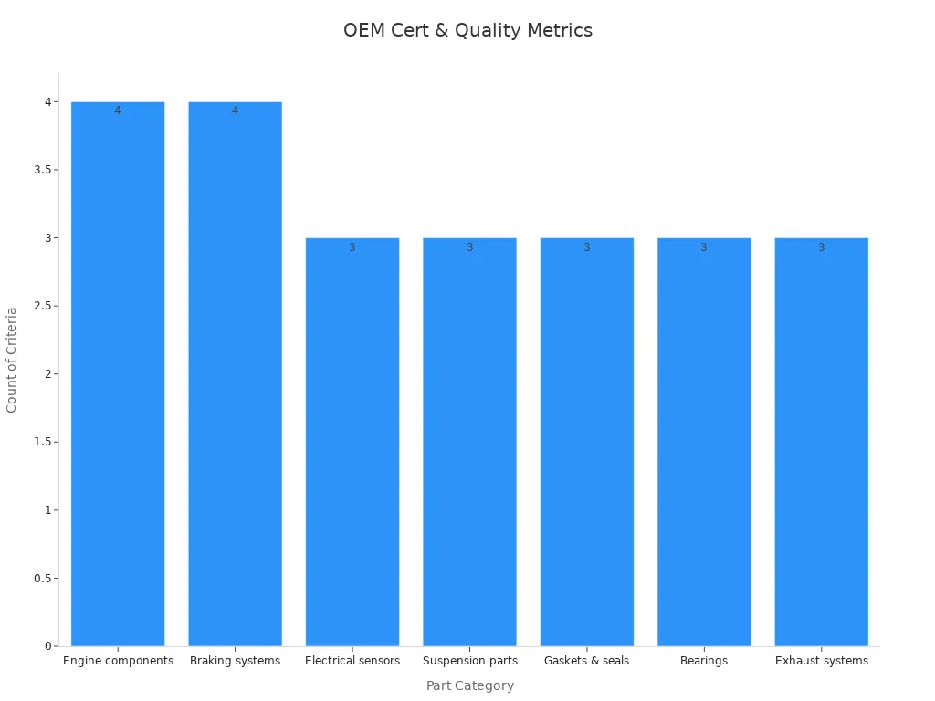 Bar chart depicting count of measurable criteria for automotive parts categories