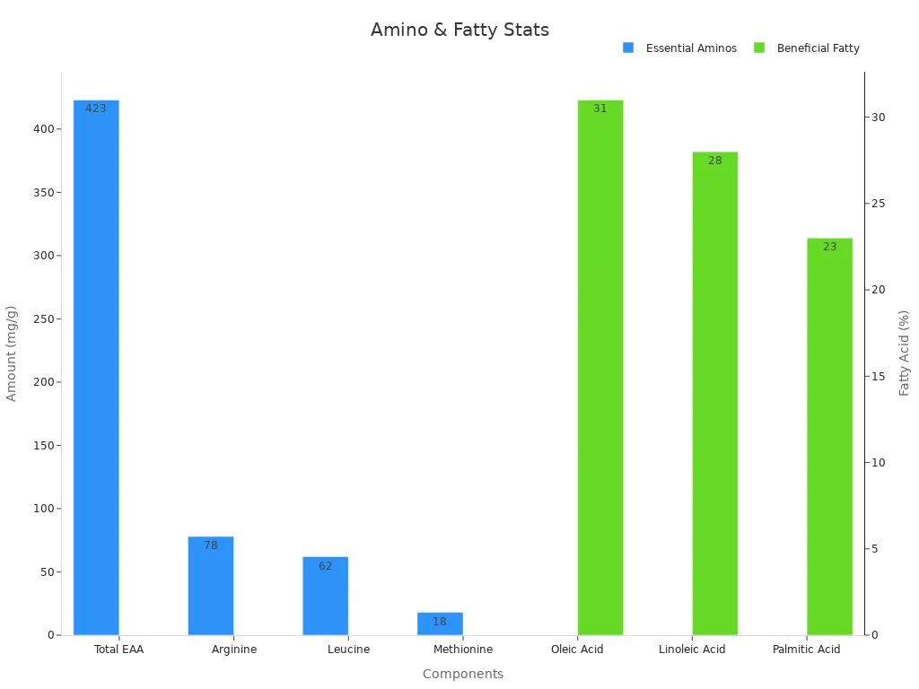 Bar chart showing statistical quantities for essential amino acids and beneficial fatty acids in aquaculture mealworms