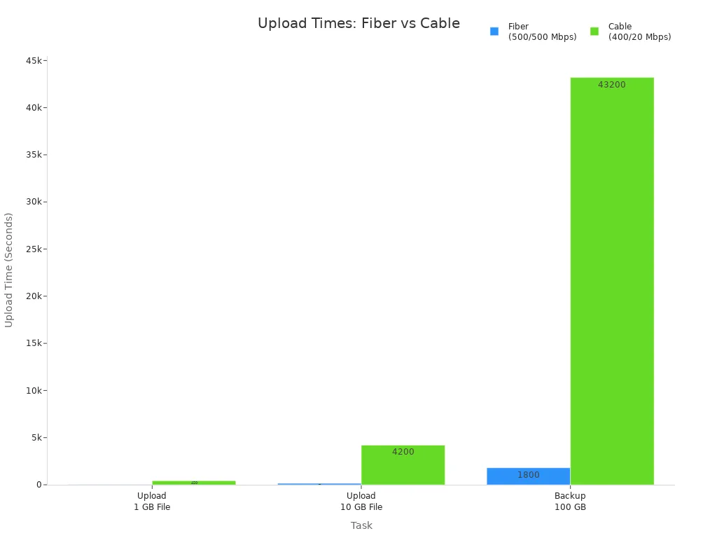 Bar chart comparing upload times for fiber and cable internet across different file sizes and backup tasks