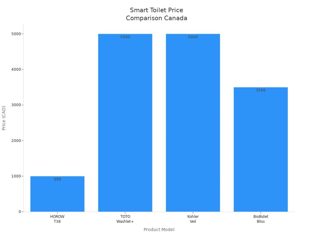 Bar chart comparing prices of HOROW T38, TOTO Washlet+, Kohler Veil, and BioBidet Bliss in Canada