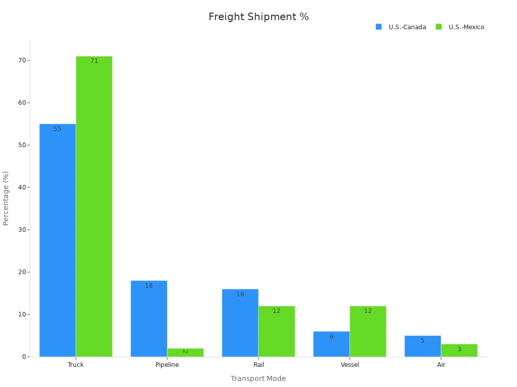Grouped bar chart showing freight shipment percentages for U.S.-Canada and U.S.-Mexico by transport mode.