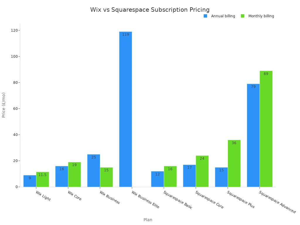Grouped bar chart comparing annual and monthly billing prices for Wix and Squarespace plans