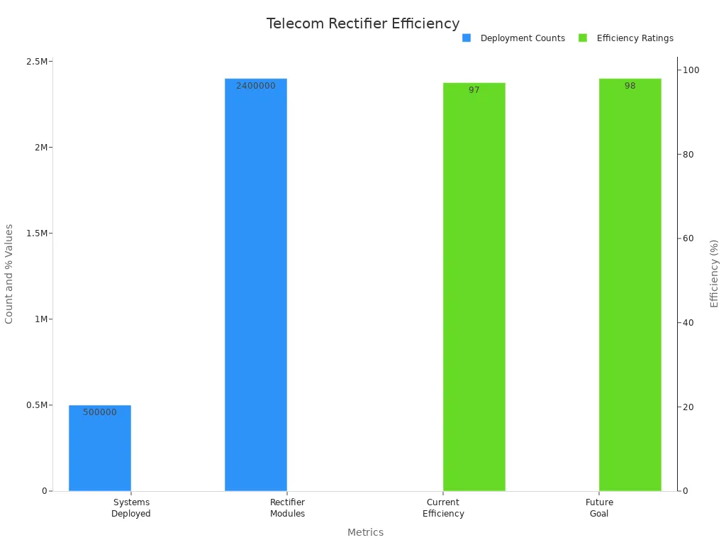 Bar chart showing telecom rectifier deployment counts and efficiency ratings.