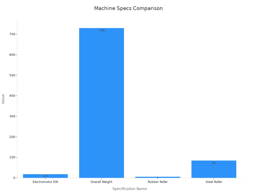 Bar chart showing machine specs for power, weight, and roller dimensions